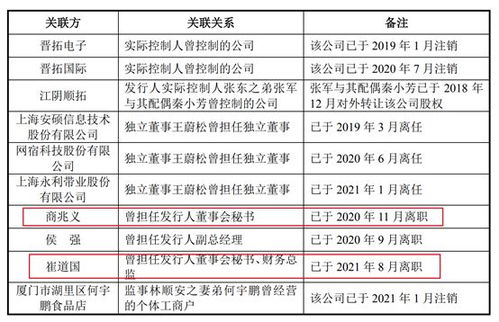 晉拓科技IPO之路的隱憂 夫妻店治理、財務內控與勞務派遣風波